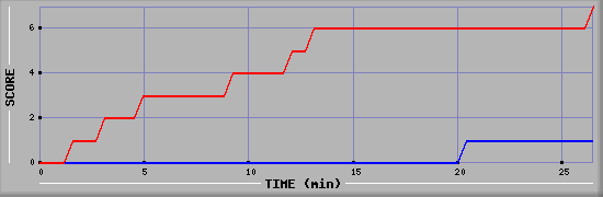 Team Scoring Diagramm