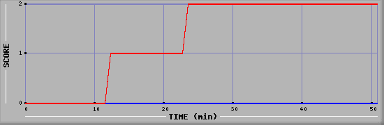 Team Scoring Diagramm