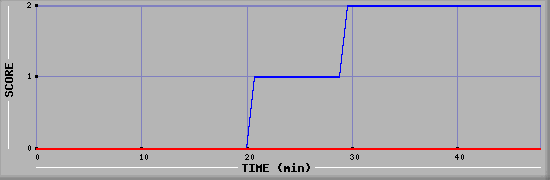 Team Scoring Diagramm