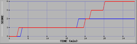 Team Scoring Diagramm