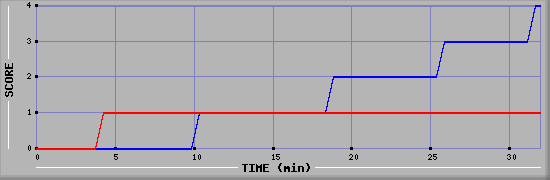 Team Scoring Diagramm