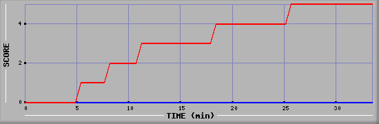 Team Scoring Diagramm