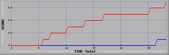 Team Scoring Diagramm