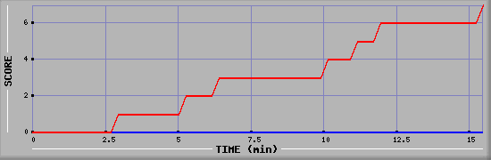 Team Scoring Diagramm