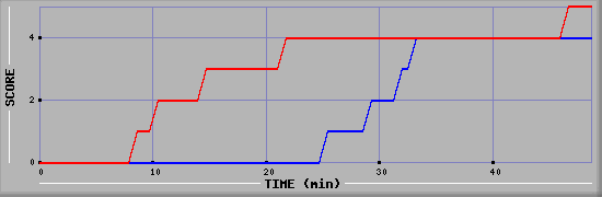 Team Scoring Diagramm