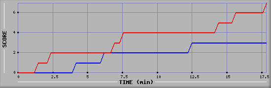 Team Scoring Diagramm