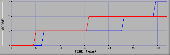 Team Scoring Diagramm