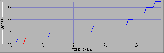 Team Scoring Diagramm