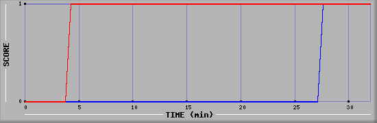 Team Scoring Diagramm