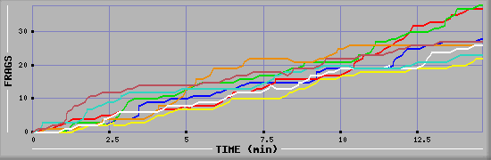 Frag Diagramm