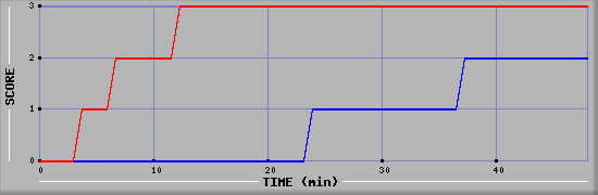 Team Scoring Diagramm