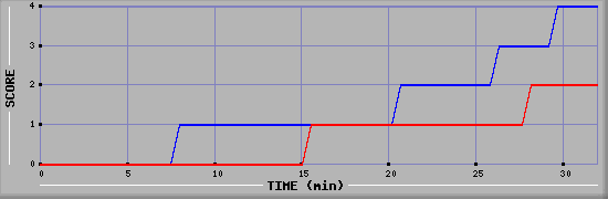 Team Scoring Diagramm