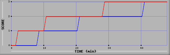 Team Scoring Diagramm