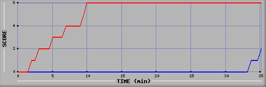 Team Scoring Diagramm