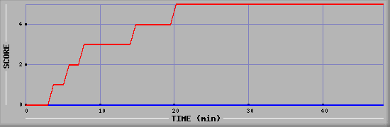 Team Scoring Diagramm