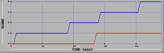 Team Scoring Diagramm