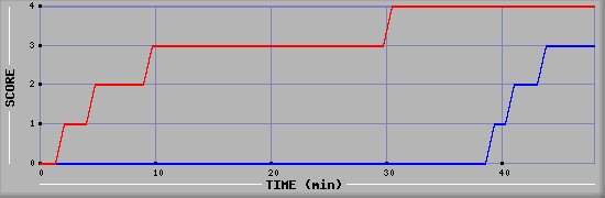 Team Scoring Diagramm