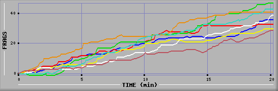 Frag Diagramm