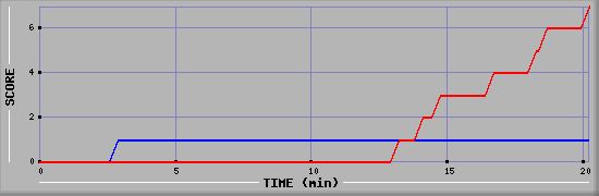 Team Scoring Diagramm