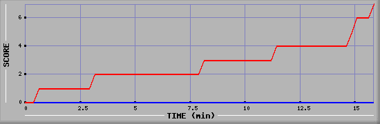 Team Scoring Diagramm