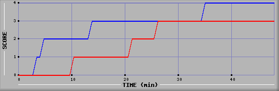 Team Scoring Diagramm