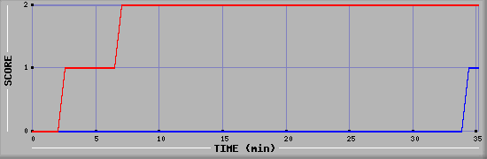 Team Scoring Diagramm