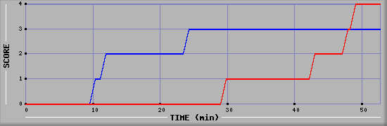 Team Scoring Diagramm