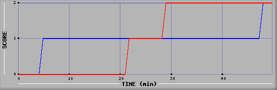 Team Scoring Diagramm