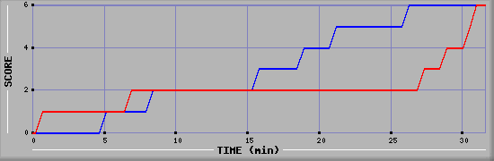 Team Scoring Diagramm