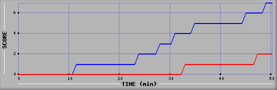 Team Scoring Diagramm