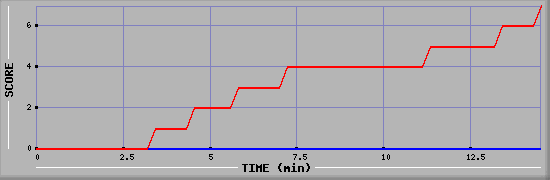 Team Scoring Diagramm