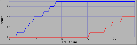 Team Scoring Diagramm