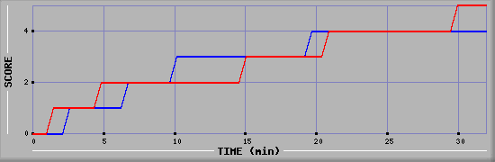 Team Scoring Diagramm