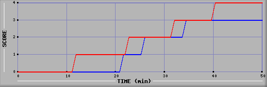 Team Scoring Diagramm