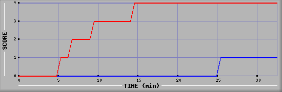 Team Scoring Diagramm