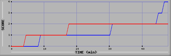 Team Scoring Diagramm