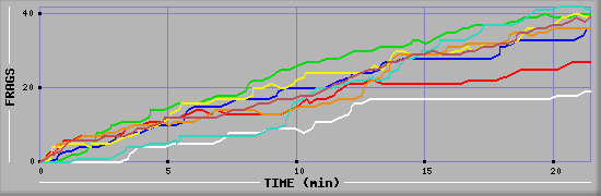 Frag Diagramm