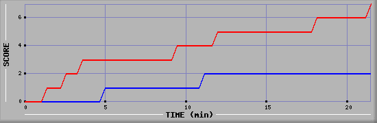 Team Scoring Diagramm