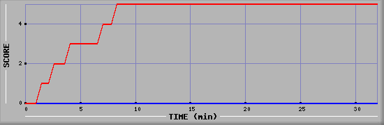 Team Scoring Diagramm