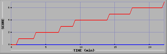 Team Scoring Diagramm