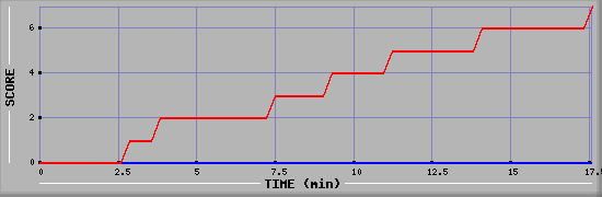 Team Scoring Diagramm