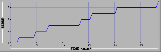 Team Scoring Diagramm