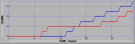 Team Scoring Diagramm