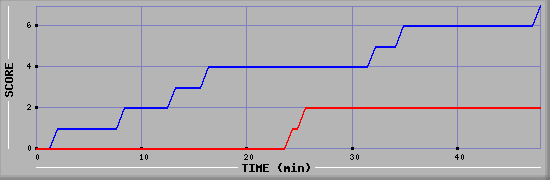 Team Scoring Diagramm