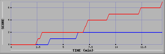 Team Scoring Diagramm