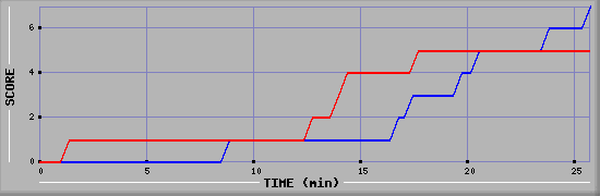 Team Scoring Diagramm