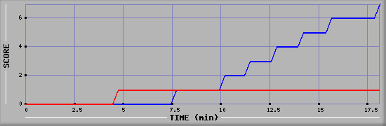 Team Scoring Diagramm