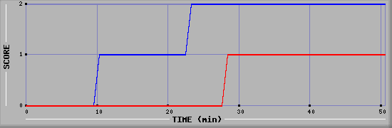 Team Scoring Diagramm