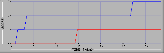 Team Scoring Diagramm