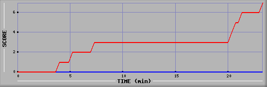 Team Scoring Diagramm